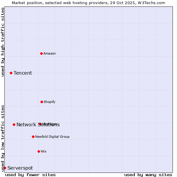Market position of Network Solutions vs. Tencent vs. Serverspot