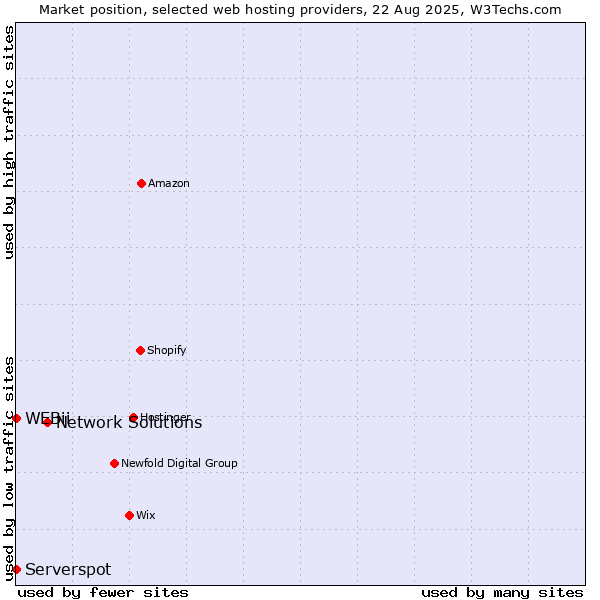 Market position of Network Solutions vs. Serverspot vs. WEBii
