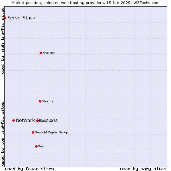 Market position of Network Solutions vs. ServerStack