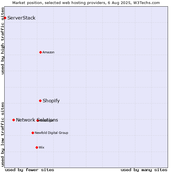 Market position of Shopify vs. Network Solutions vs. ServerStack