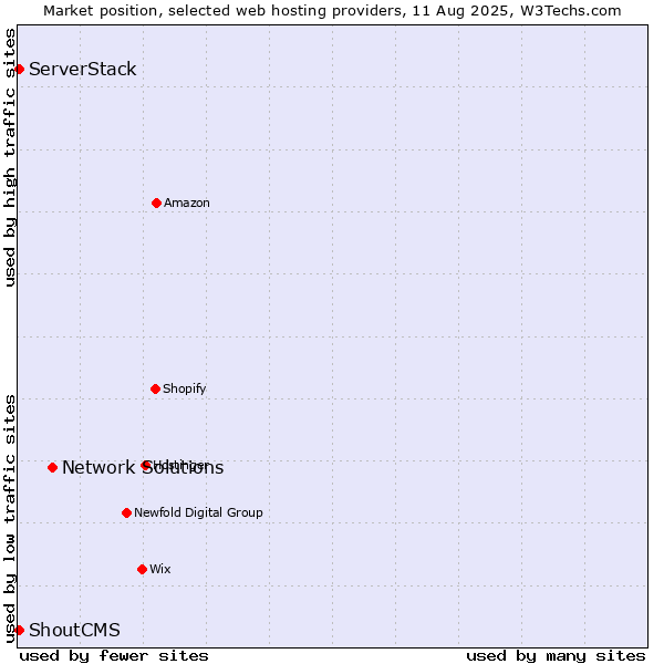 Market position of Network Solutions vs. ServerStack vs. ShoutCMS