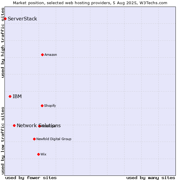 Market position of Network Solutions vs. IBM vs. ServerStack
