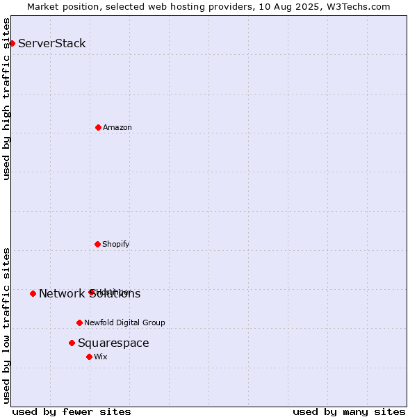 Market position of Squarespace vs. Network Solutions vs. ServerStack