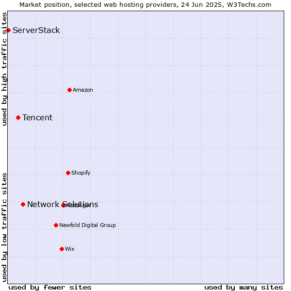 Market position of Network Solutions vs. Tencent vs. ServerStack