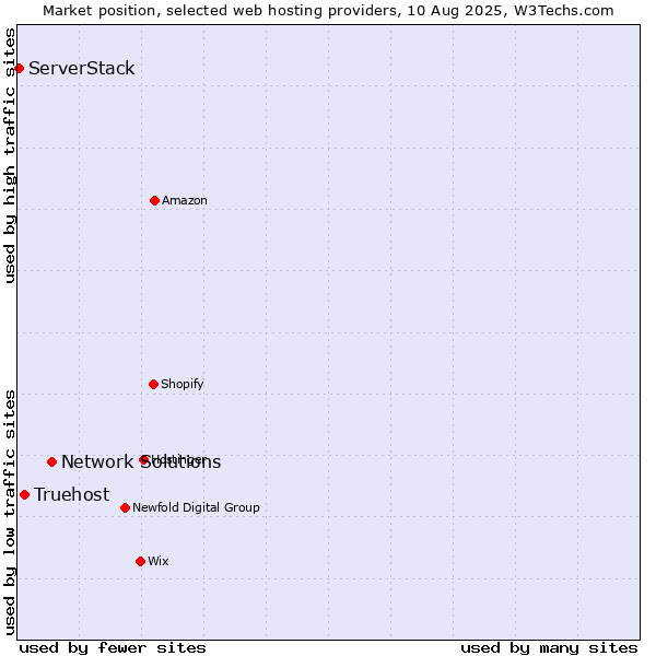 Market position of Network Solutions vs. Truehost vs. ServerStack