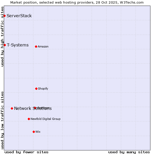 Market position of Network Solutions vs. T-Systems vs. ServerStack