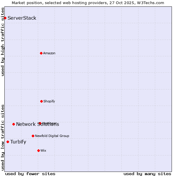 Market position of Network Solutions vs. Turbify vs. ServerStack
