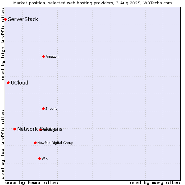 Market position of Network Solutions vs. UCloud vs. ServerStack