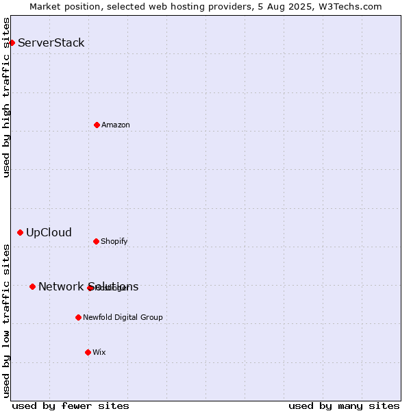 Market position of Network Solutions vs. UpCloud vs. ServerStack