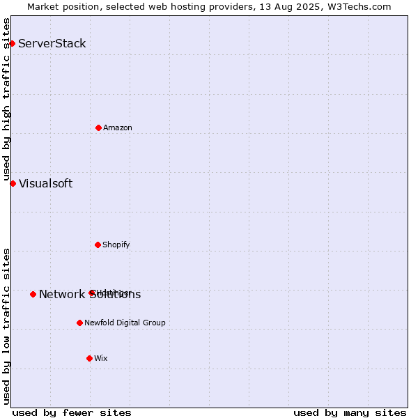 Market position of Network Solutions vs. Visualsoft vs. ServerStack