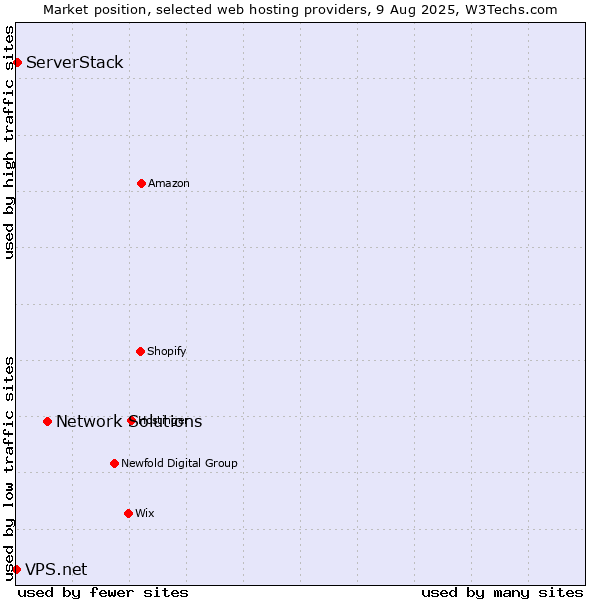 Market position of Network Solutions vs. ServerStack vs. VPS.net