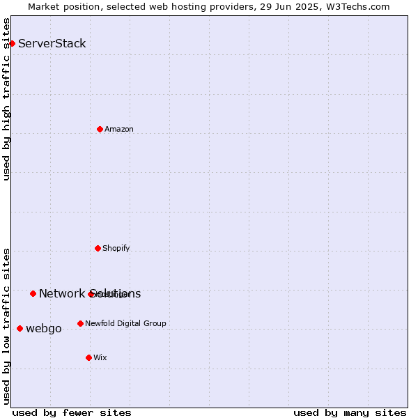 Market position of Network Solutions vs. webgo vs. ServerStack