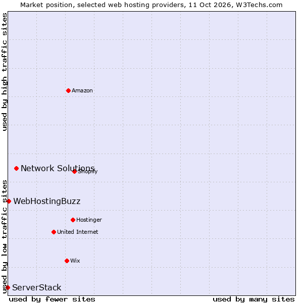 Market position of Network Solutions vs. WebHostingBuzz vs. ServerStack