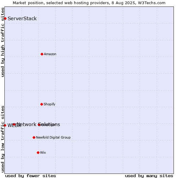 Market position of Network Solutions vs. ServerStack vs. WEBii
