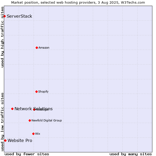 Market position of Network Solutions vs. Website Pro vs. ServerStack