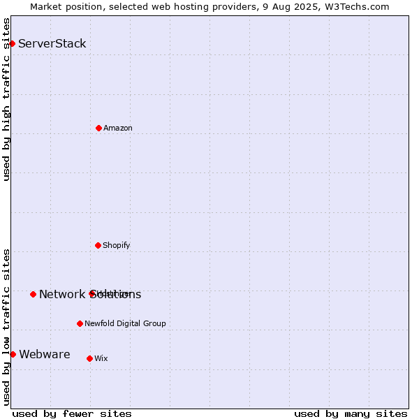 Market position of Network Solutions vs. Webware vs. ServerStack