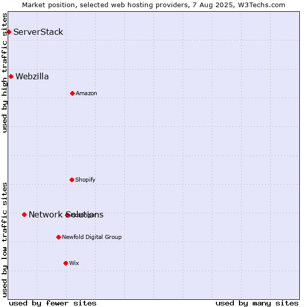 Market position of Network Solutions vs. Webzilla vs. ServerStack