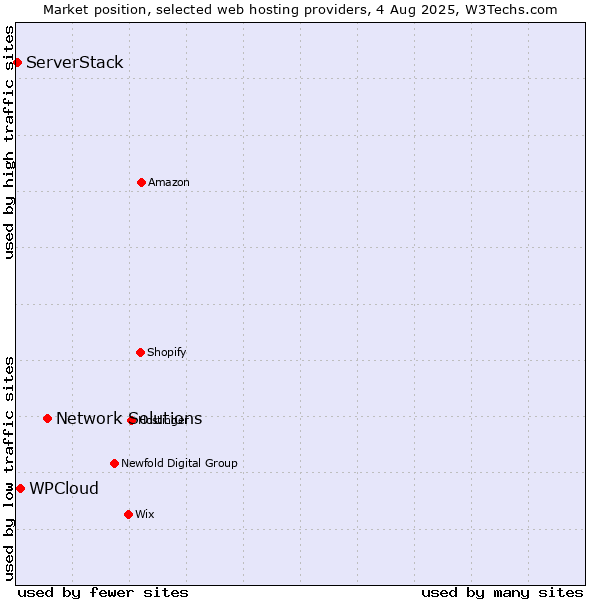 Market position of Network Solutions vs. WPCloud vs. ServerStack