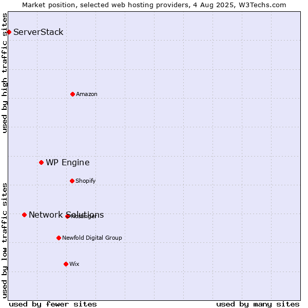 Market position of WP Engine vs. Network Solutions vs. ServerStack