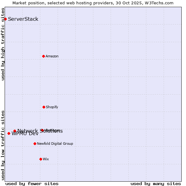 Market position of Network Solutions vs. WPMU Dev vs. ServerStack
