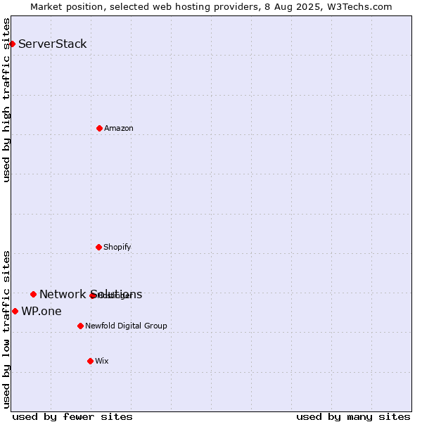 Market position of Network Solutions vs. WP.one vs. ServerStack