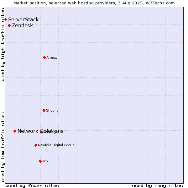 Market position of Network Solutions vs. Zendesk vs. ServerStack