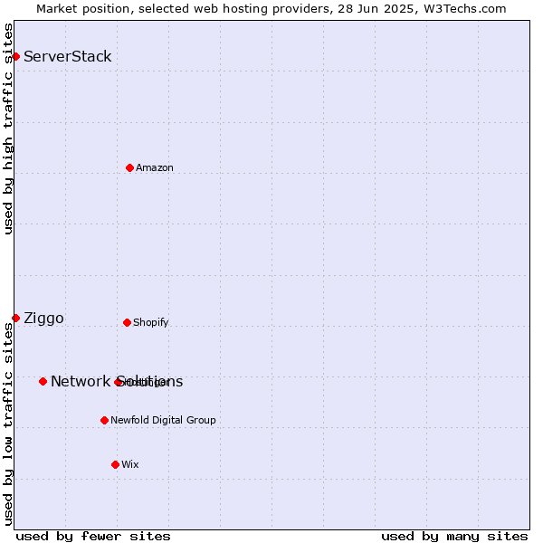 Market position of Network Solutions vs. ServerStack vs. Ziggo