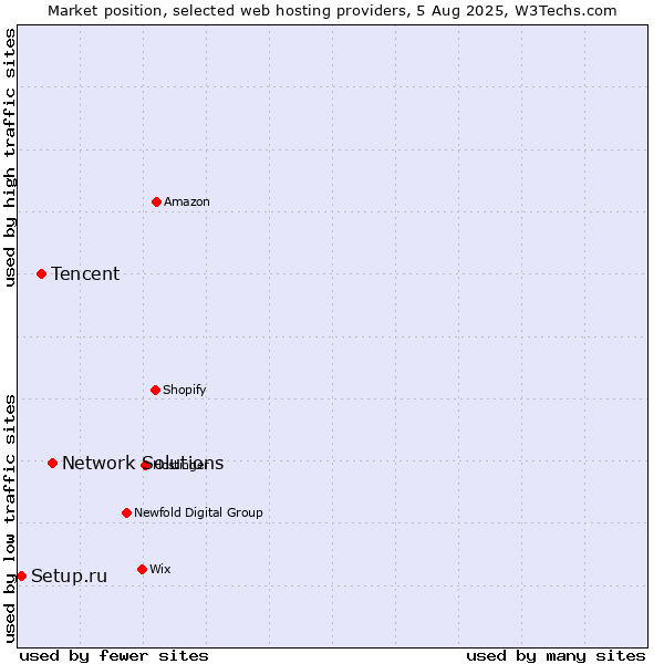 Market position of Network Solutions vs. Tencent vs. Setup.ru