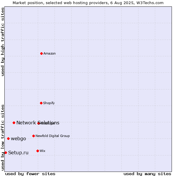 Market position of Network Solutions vs. webgo vs. Setup.ru