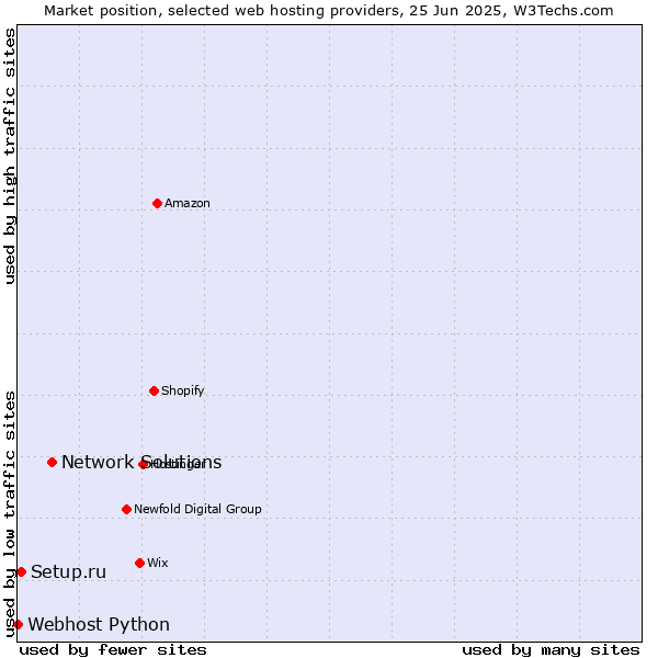 Market position of Network Solutions vs. Setup.ru vs. Webhost Python