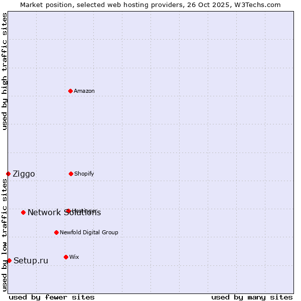 Market position of Network Solutions vs. Setup.ru vs. Ziggo