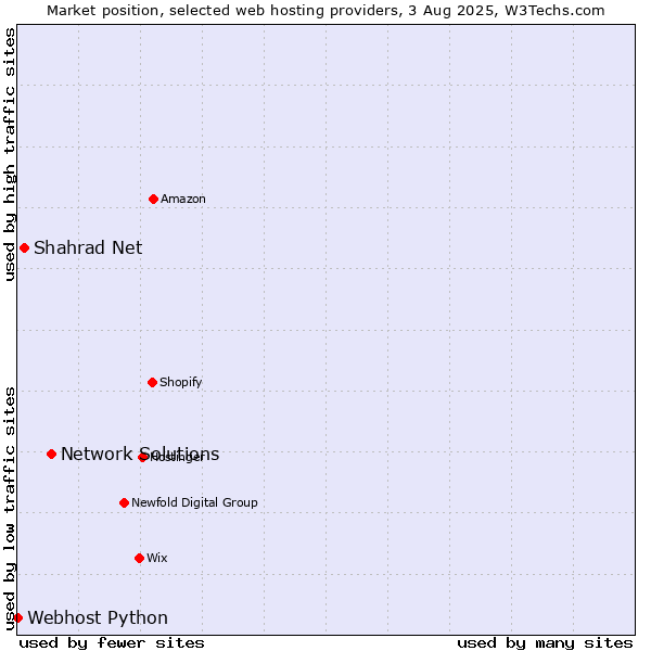 Market position of Network Solutions vs. Shahrad Net vs. Webhost Python