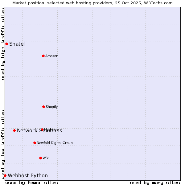 Market position of Network Solutions vs. Shatel vs. Webhost Python