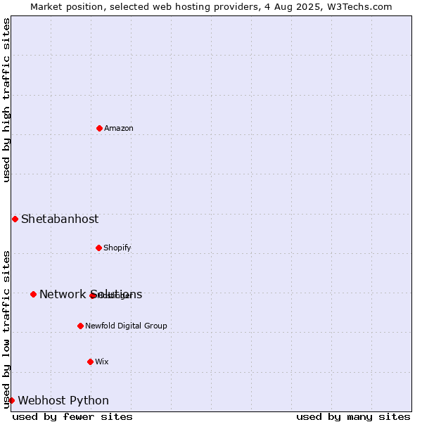 Market position of Network Solutions vs. Shetabanhost vs. Webhost Python
