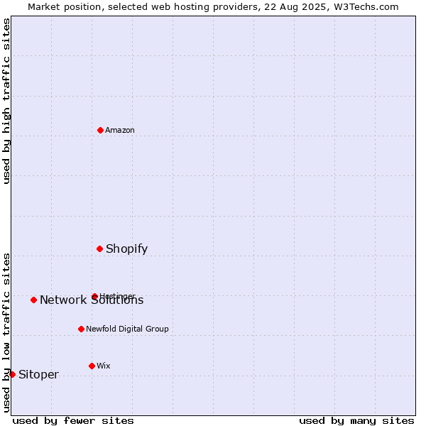 Market position of Shopify vs. Network Solutions vs. Sitoper