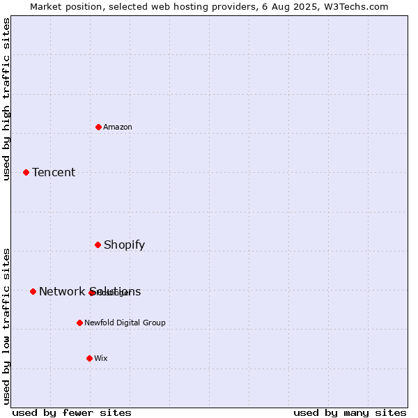 Market position of Shopify vs. Network Solutions vs. Tencent