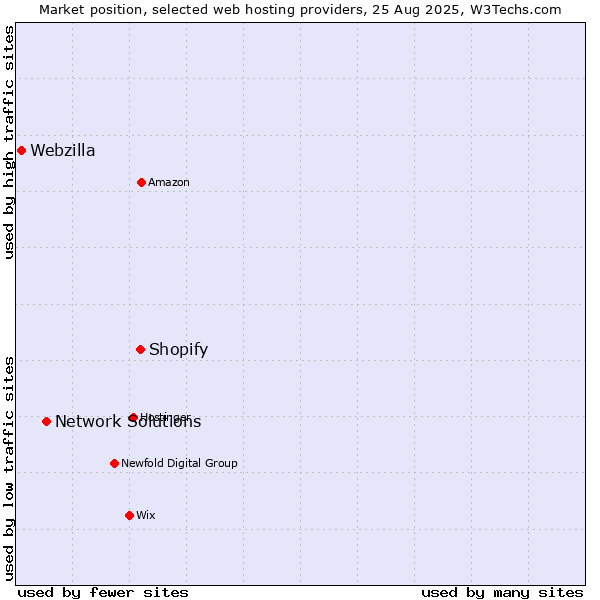 Market position of Shopify vs. Network Solutions vs. Webzilla
