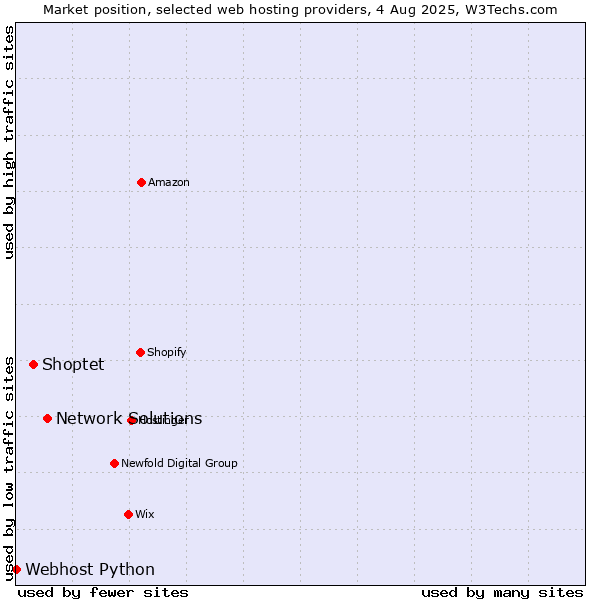 Market position of Network Solutions vs. Shoptet vs. Webhost Python