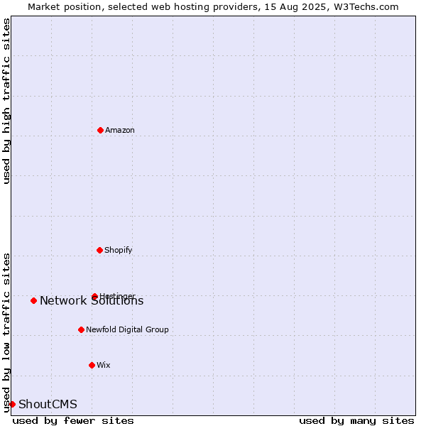 Market position of Network Solutions vs. ShoutCMS