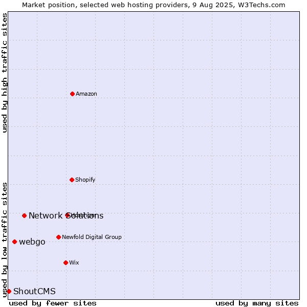 Market position of Network Solutions vs. webgo vs. ShoutCMS