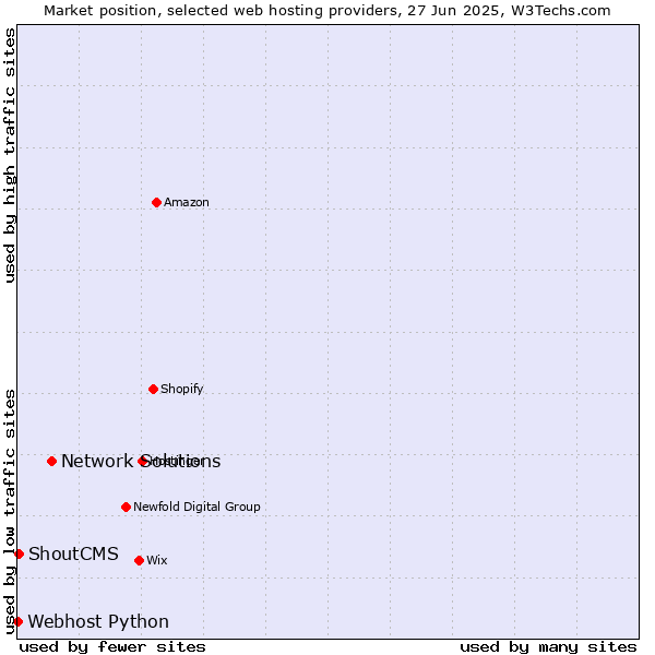 Market position of Network Solutions vs. ShoutCMS vs. Webhost Python