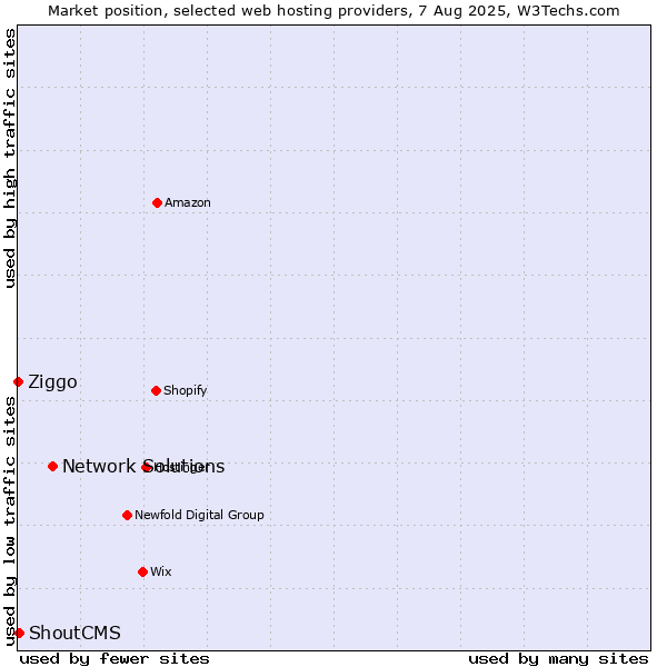 Market position of Network Solutions vs. ShoutCMS vs. Ziggo