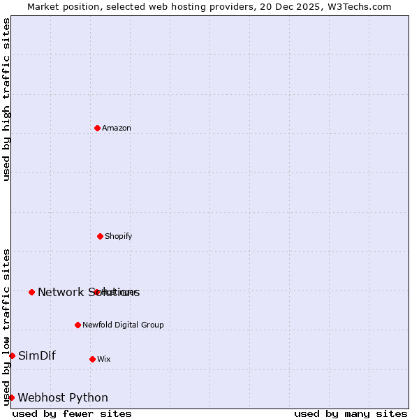 Market position of Network Solutions vs. SimDif vs. Webhost Python