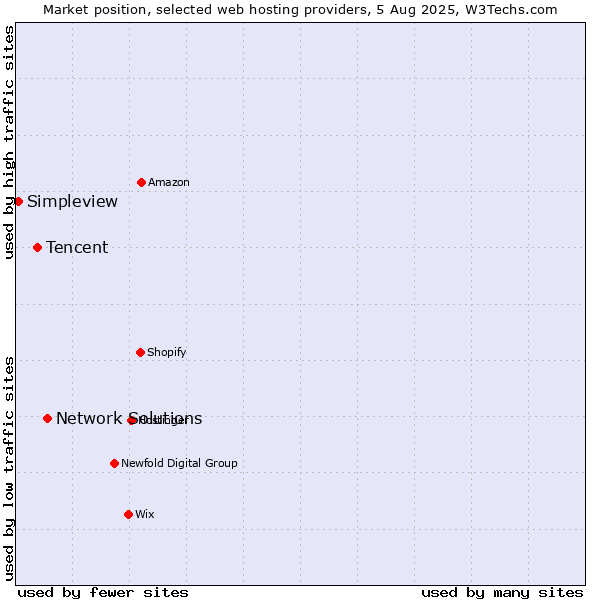 Market position of Network Solutions vs. Tencent vs. Simpleview
