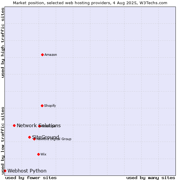 Market position of SiteGround vs. Network Solutions vs. Webhost Python