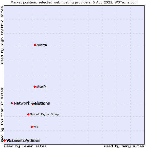 Market position of Network Solutions vs. Webmotors Sites vs. Webhost Python
