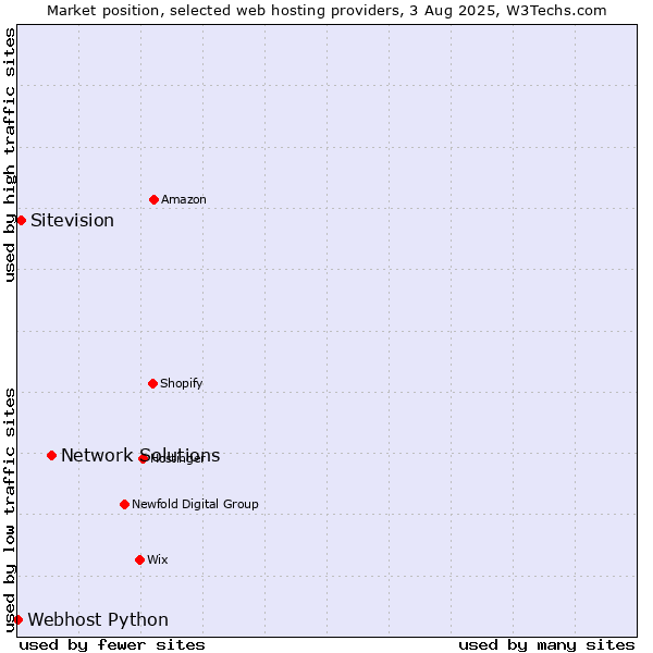 Market position of Network Solutions vs. Sitevision vs. Webhost Python