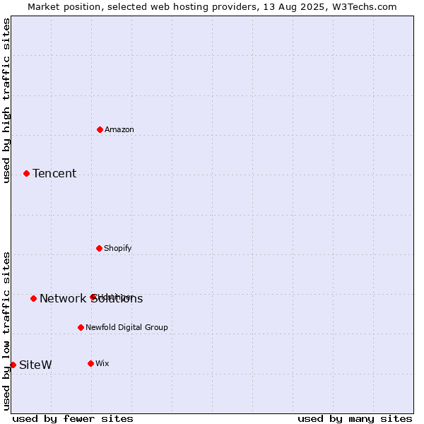 Market position of Network Solutions vs. Tencent vs. SiteW