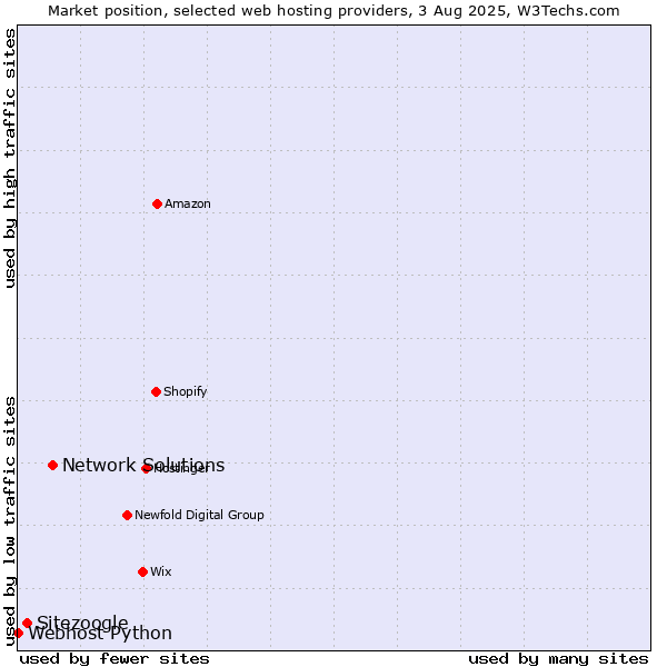 Market position of Network Solutions vs. Sitezoogle vs. Webhost Python