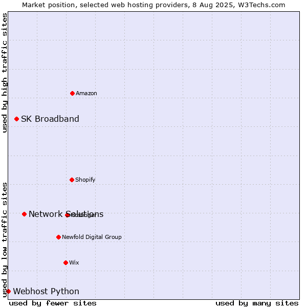 Market position of Network Solutions vs. SK Broadband vs. Webhost Python